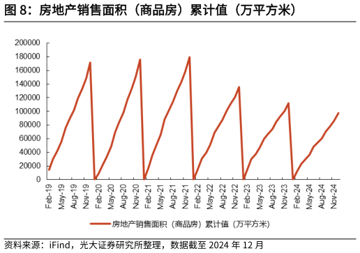 如何解释房地产销售面积（商品房）累计值（万平方米）?