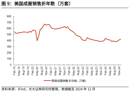 如何了解美国成屋销售折年数（万套）?