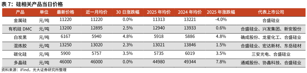 我想了解一下硅相关产品当日价格?