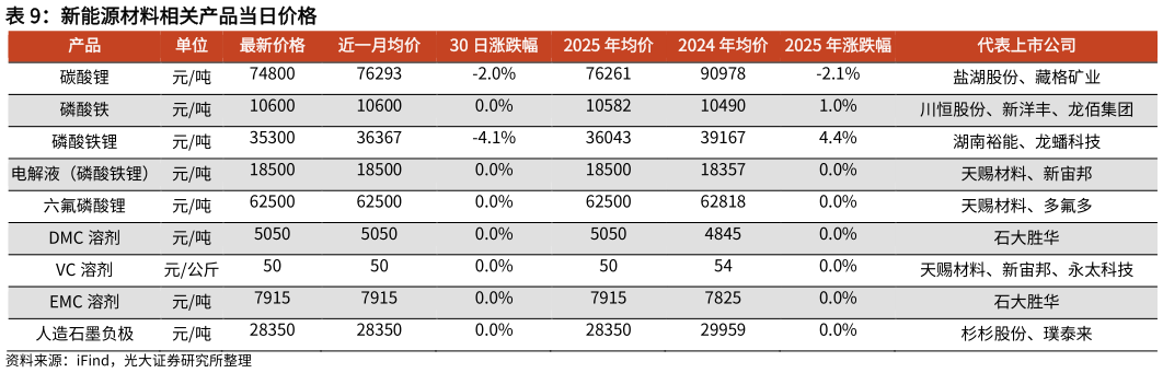 如何看待新能源材料相关产品当日价格?