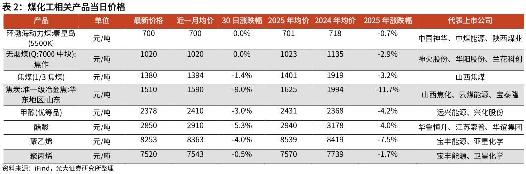 如何解释煤化工相关产品当日价格?