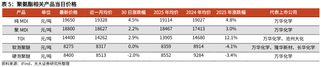 谁能回答聚氨酯相关产品当日价格?