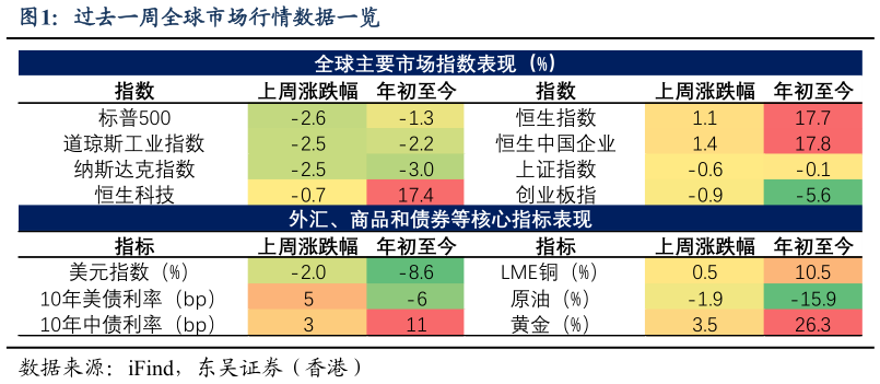想关注一下过去一周全球市场行情数据一览