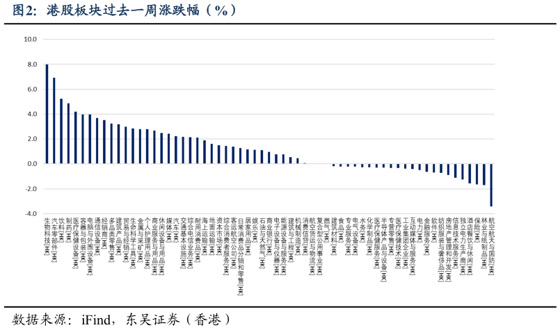 如何解释港股板块过去一周涨跌幅（%）