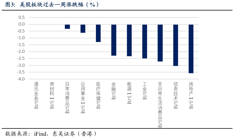 请问一下美股板块过去一周涨跌幅（%）