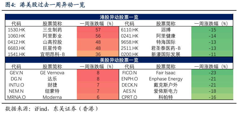 如何了解港美股过去一周异动一览