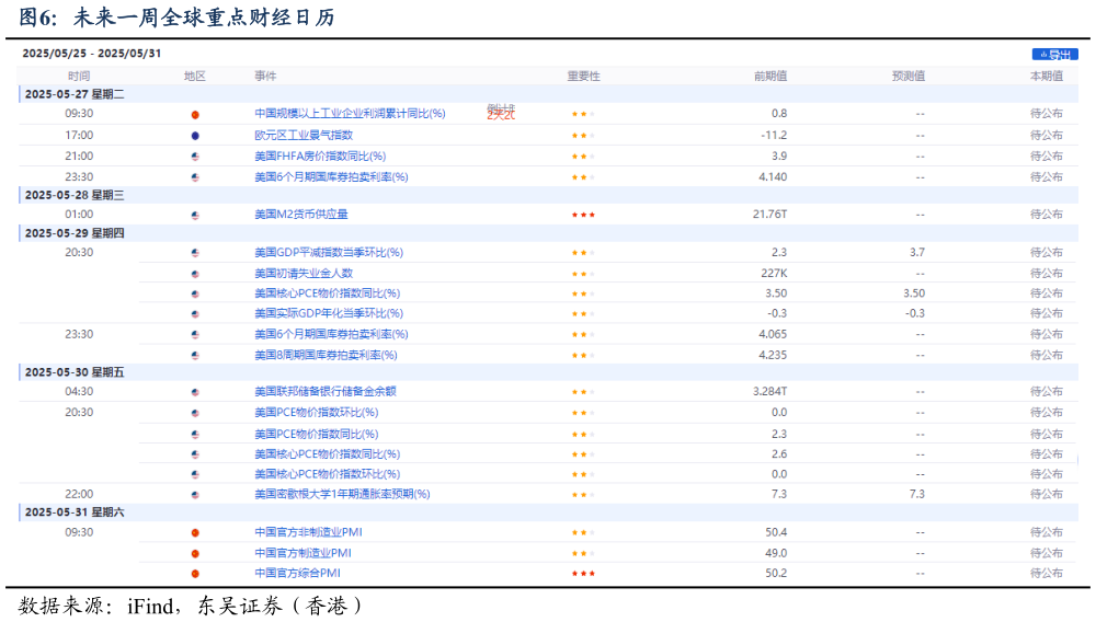 各位网友请教一下未来一周全球重点财经日历