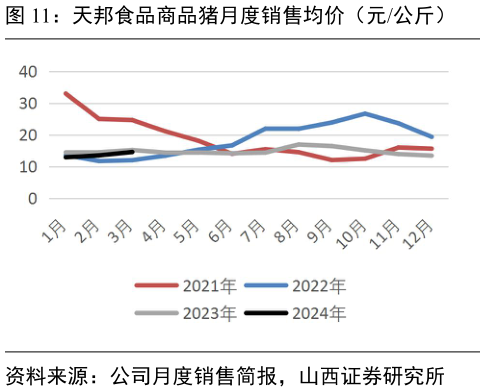 一起讨论下天邦食品商品猪月度销售均价(元公斤)?