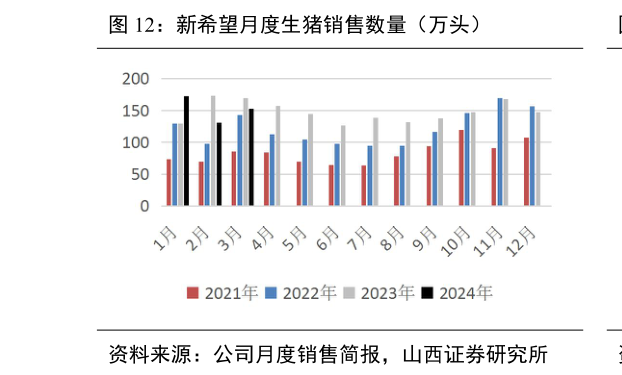 谁能回答新希望月度生猪销售数量(万头)?