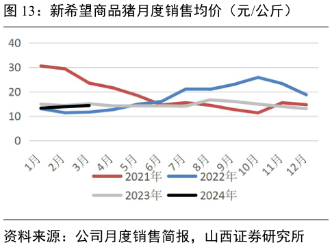 谁知道新希望商品猪月度销售均价(元公斤)?
