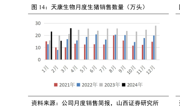 咨询大家天康生物月度生猪销售数量(万头)?