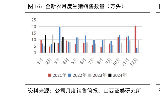 咨询大家金新农月度生猪销售数量(万头)?