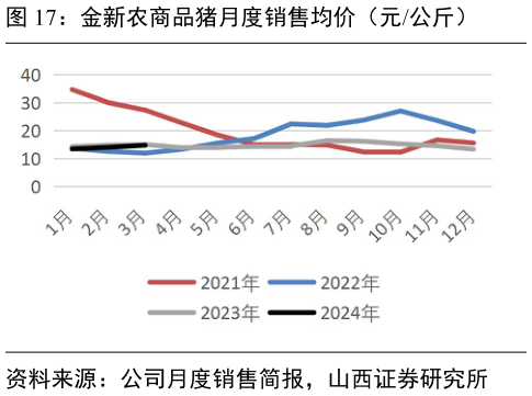 一起讨论下金新农商品猪月度销售均价(元公斤)?