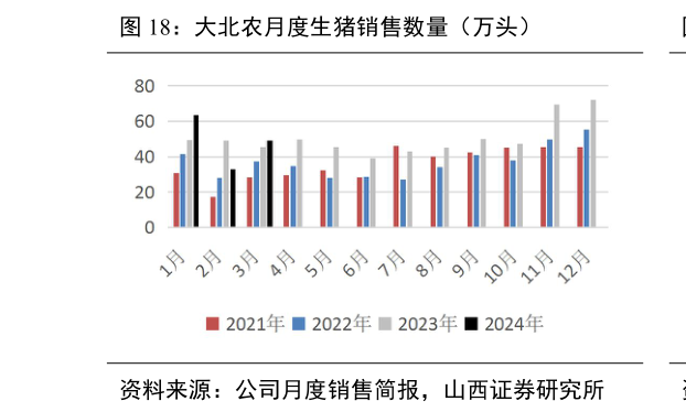 谁知道大北农月度生猪销售数量(万头)?