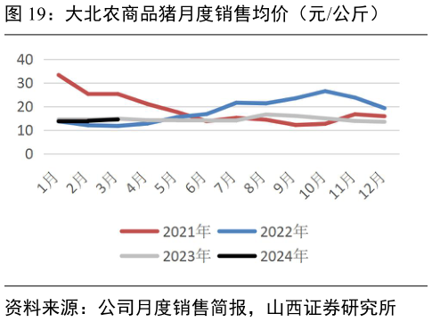 各位网友请教一下大北农商品猪月度销售均价(元公斤)?