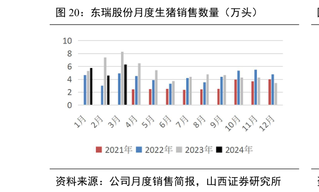 如何了解东瑞股份月度生猪销售数量(万头)?