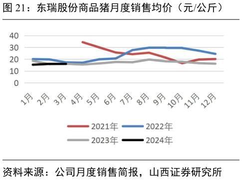 你知道东瑞股份商品猪月度销售均价(元公斤)?