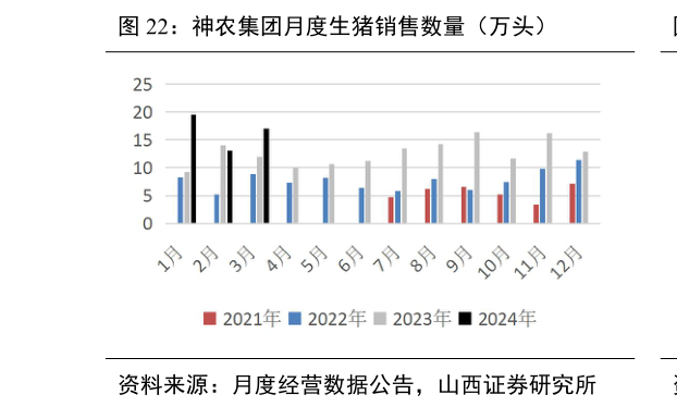 你知道神农集团月度生猪销售数量(万头)?