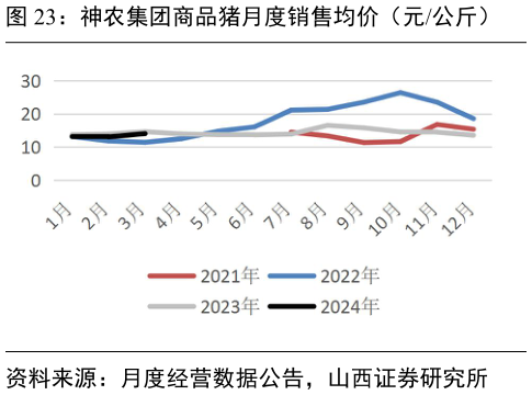 如何了解神农集团商品猪月度销售均价(元公斤)?