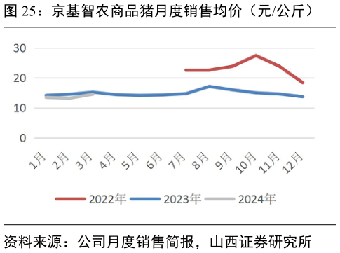 一起讨论下京基智农商品猪月度销售均价(元公斤)?