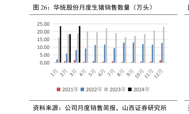 咨询大家华统股份月度生猪销售数量(万头)?