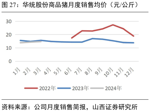 一起讨论下华统股份商品猪月度销售均价(元公斤)?