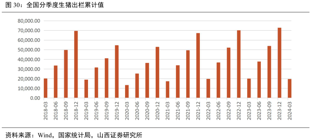 咨询下各位全国分季度生猪出栏累计值?