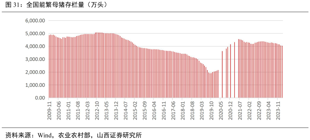 一起讨论下全国能繁母猪存栏量(万头)?