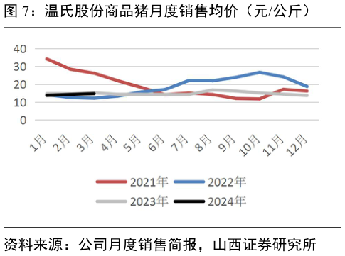 如何了解温氏股份商品猪月度销售均价(元公斤)?
