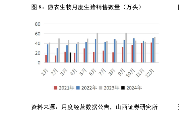如何才能傲农生物月度生猪销售数量(万头)?