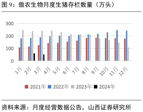 想问下各位网友傲农生物月度生猪存栏数量(万头)?