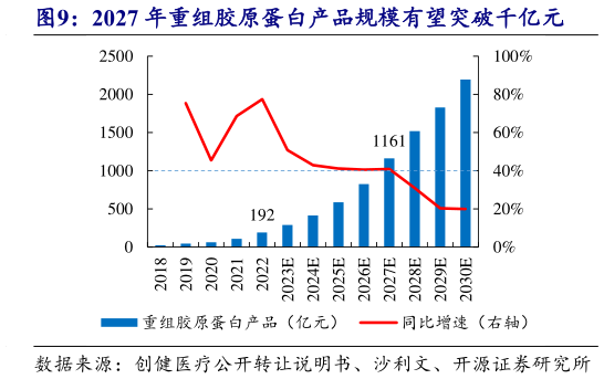 各位网友请教一下2027 年重组胶原蛋白产品规模有望突破千亿元