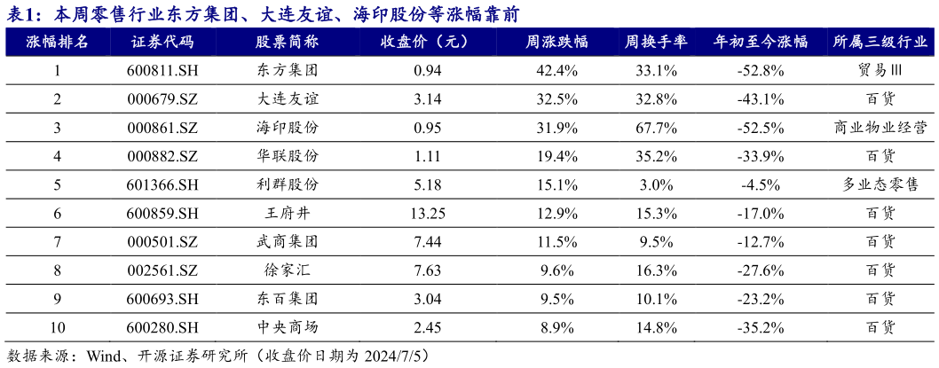 如何了解本周零售行业东方集团、大连友谊、海印股份等涨幅靠前