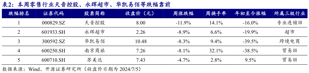 我想了解一下本周零售行业天音控股、永辉超市、华凯易佰等跌幅靠前