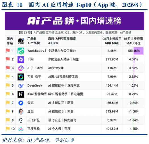 如何解释国内 AI 应用增速 Top10（App 端，20268）