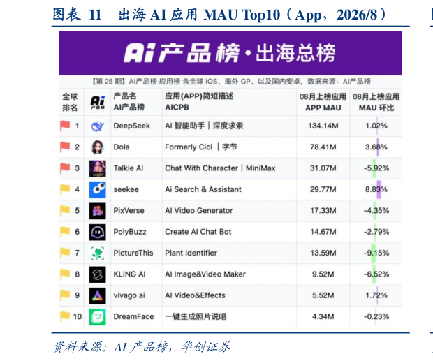 请问一下出海 AI 应用 MAU Top10（App，20268）