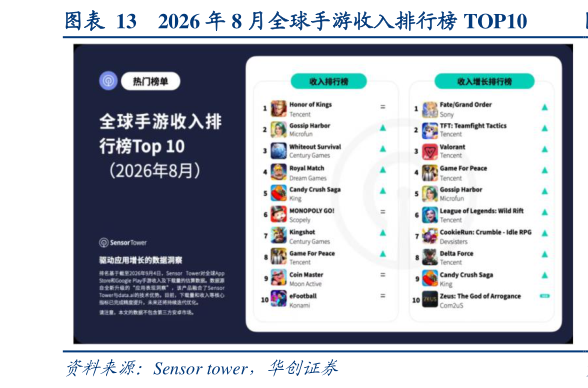 想关注一下2026 年 8 月全球手游收入排行榜 TOP10