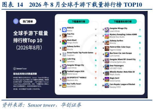 你知道2026 年 8 月全球手游下载量排行榜 TOP10