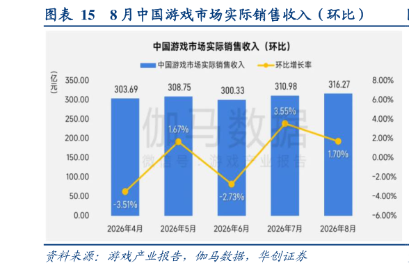 咨询大家8 月中国游戏市场实际销售收入（环比）