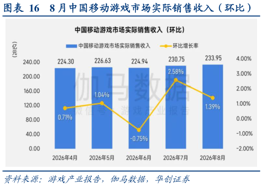 谁能回答8 月中国移动游戏市场实际销售收入（环比）