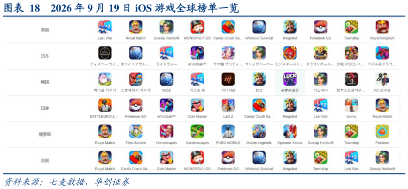 如何看待2026 年 9 月 19 日 iOS 游戏全球榜单一览