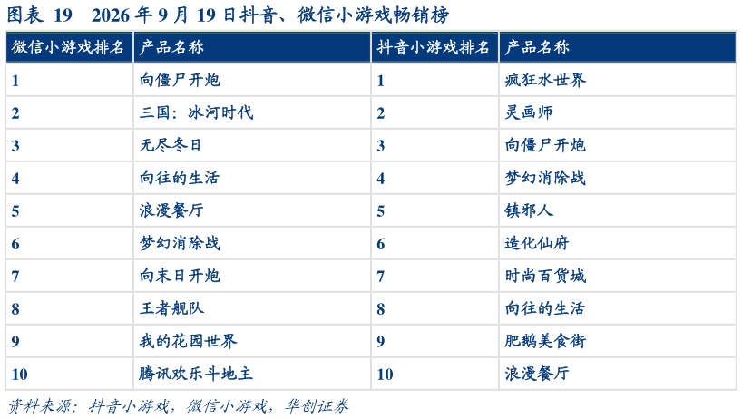 想问下各位网友2026 年 9 月 19 日抖音、微信小游戏畅销榜