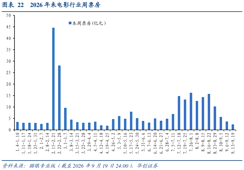 请问一下2026 年来电影行业周票房