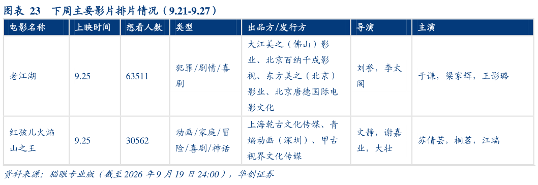 如何了解下周主要影片排片情况（9.21-9.27）