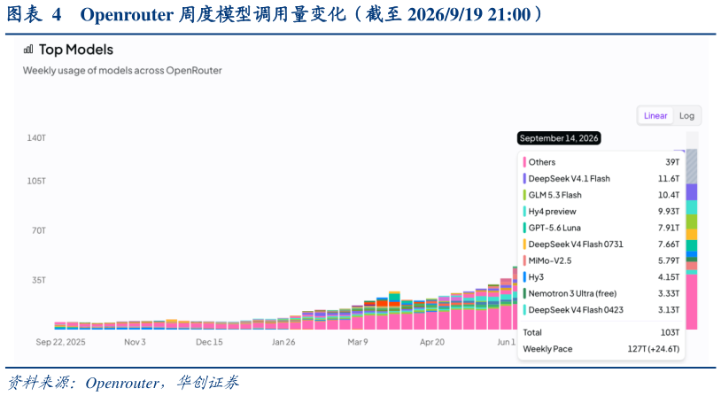 怎样理解Openrouter 周度模型调用量变化（截至 2026919 21:00）