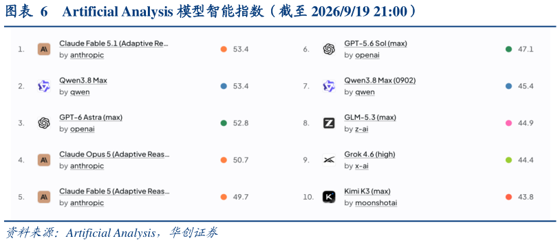 谁知道Artificial Analysis 模型智能指数（截至 2026919 21:00）