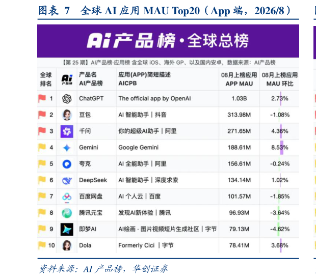谁知道全球 AI 应用 MAU Top20（App 端，20268）