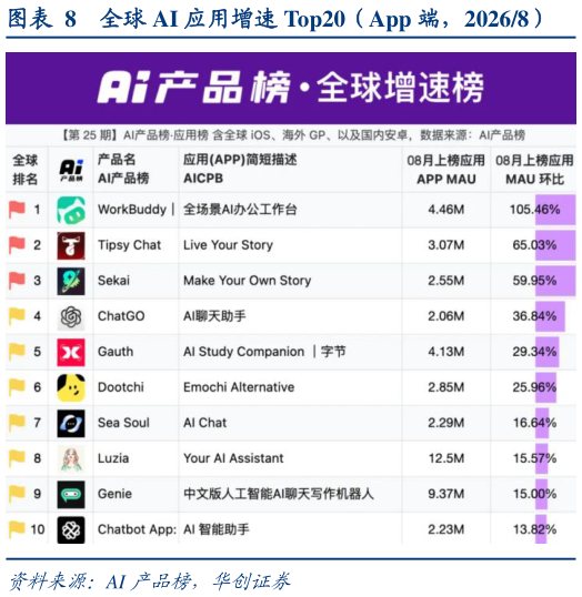 想问下各位网友全球 AI 应用增速 Top20（App 端，20268）