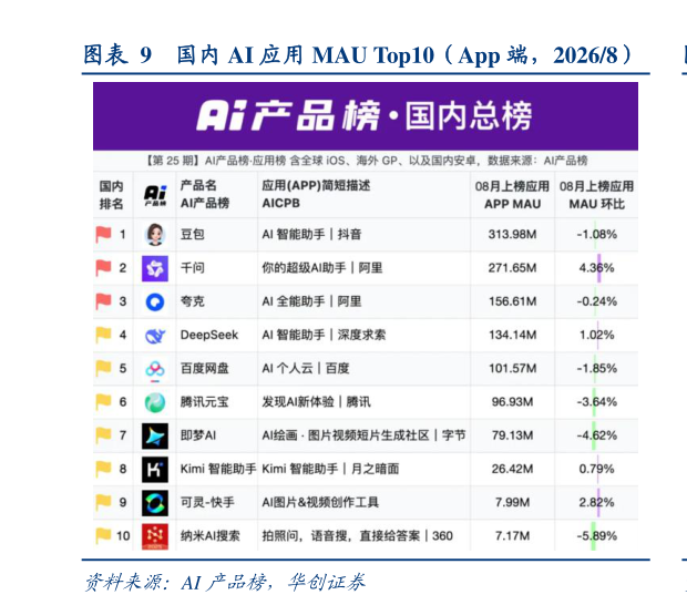 如何了解国内 AI 应用 MAU Top10（App 端，20268）