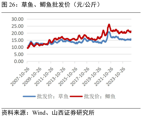 怎样理解草鱼、鲫鱼批发价(元公斤)?